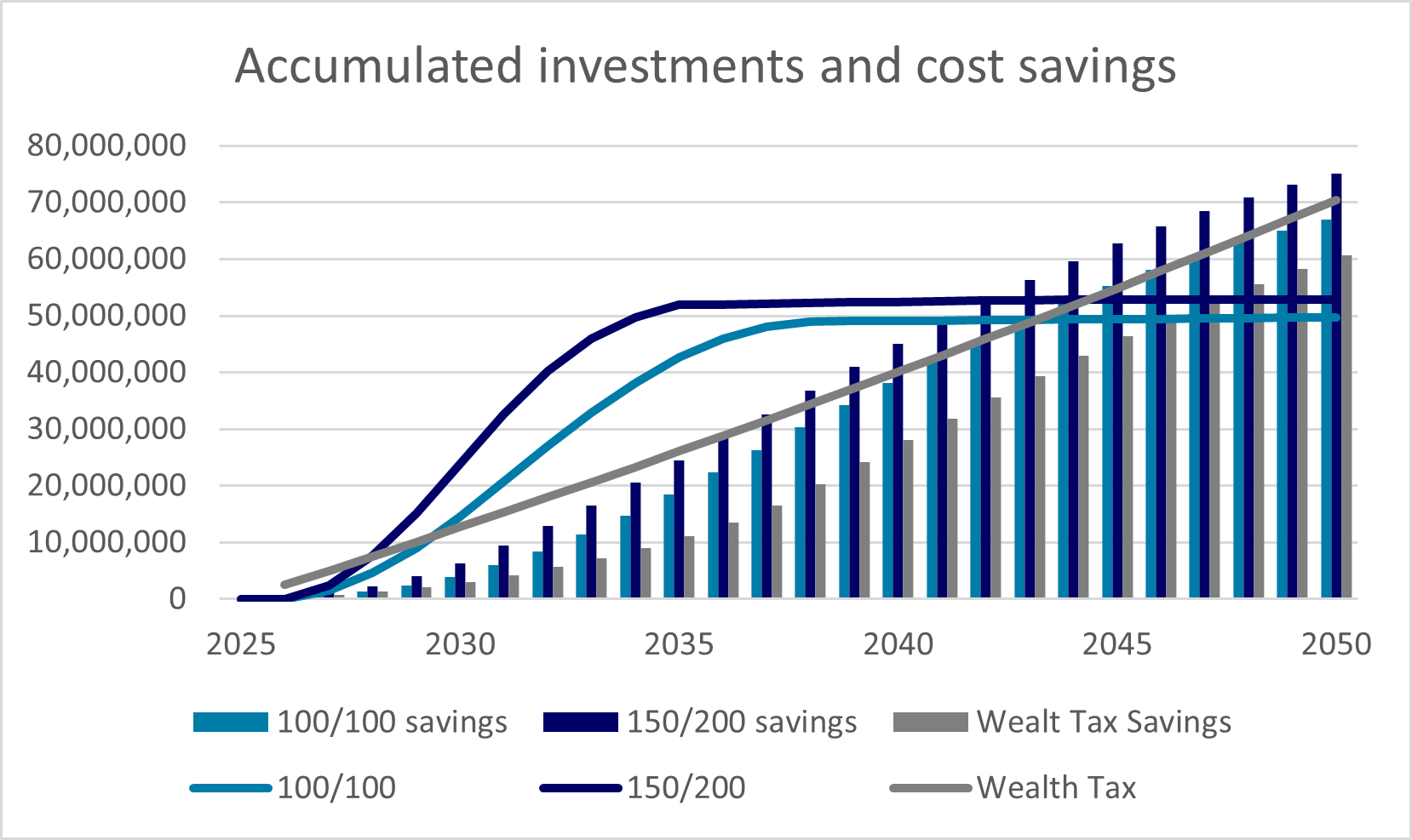 Accumulated investments and cost savings renewable energy vs fossil energy
